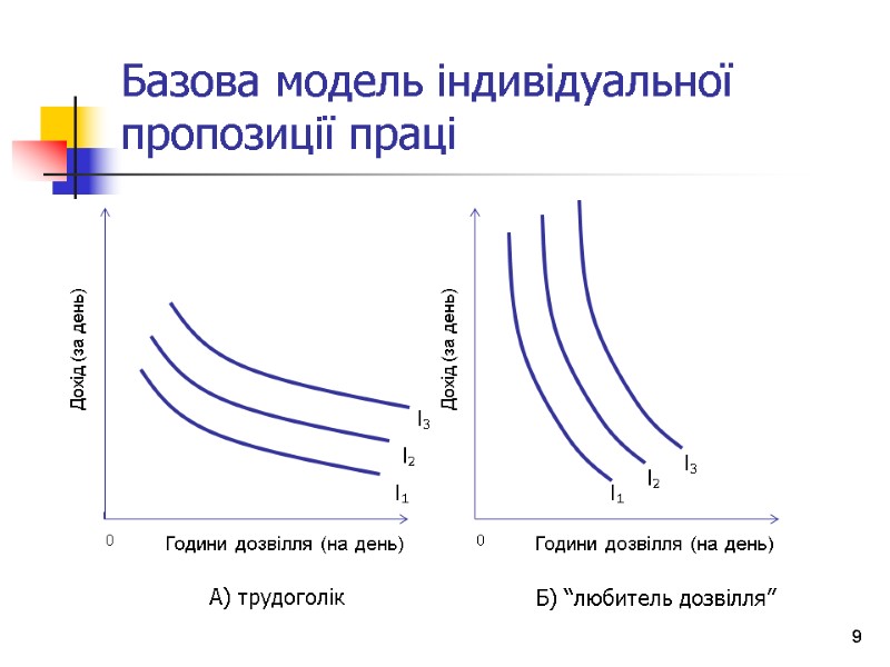Базова модель індивідуальної пропозиції праці 9 А) трудоголік Б) “любитель дозвілля” I₁ I₁ I₂